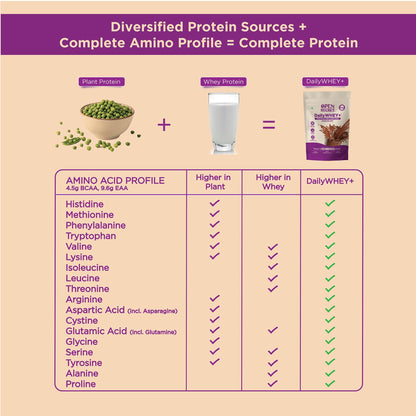 Image 4 of Open Secret DailyWHEY+ | Blend of Whey + Plant Protein | 24g Protein Per Scoop | Chocolate Flavor | 1 kg